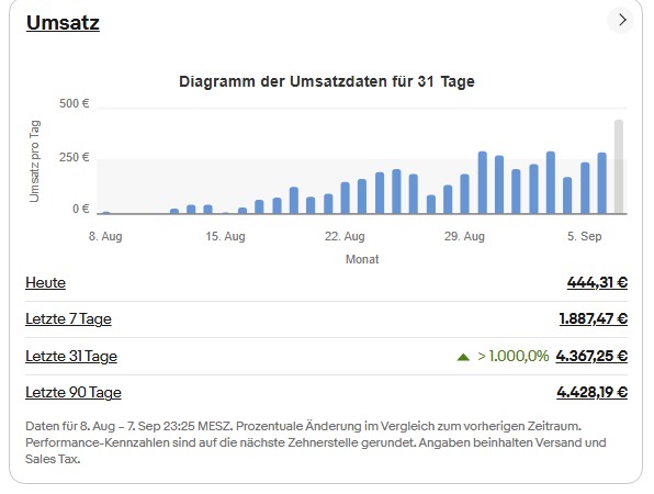 eBay revenue dashboard showing growth from zero to over $4,000 in 31 days